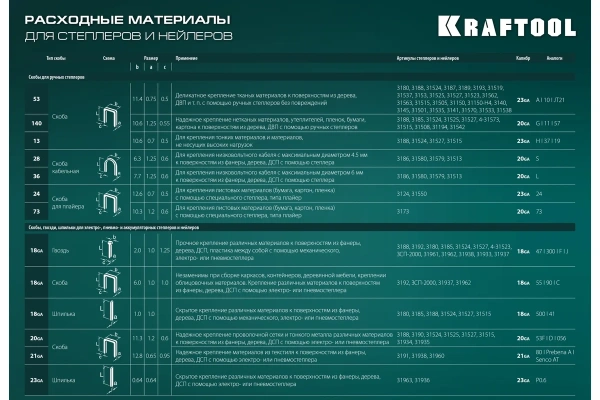 Степлер пластиковый Kraftool STRIKE 3-в-1 тип 53 (A/10/JT21) 23GA (6 - 10 мм)/13/23  3189 в Перми 